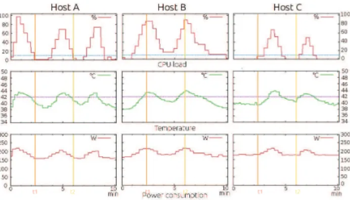 Fig. 5. 6 VMs using each 2 virtual CPUs start on Host A at t=0min. They are migrated to prevent O VERHEAT anomaly.