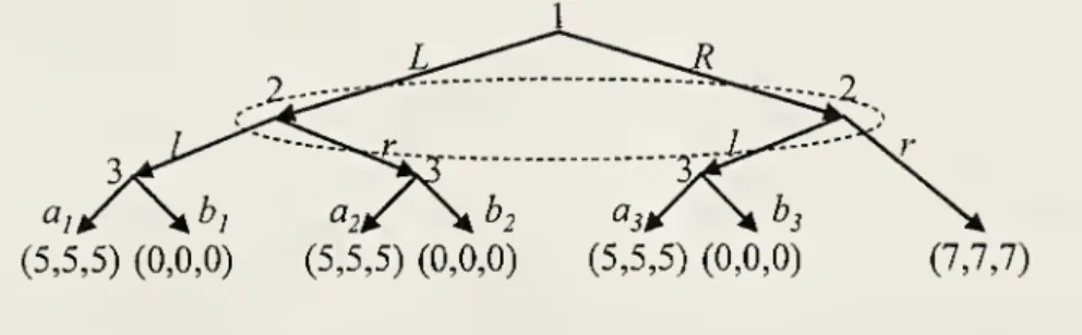 Figure 3: A Game With Herding in Trembling-Hand Perfect Equilibrium.