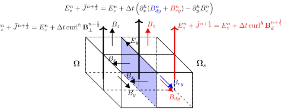 Figure 5.3: Coupling procedure for E z . In blue we denote the boundary Γ s between the regions where the split and non-split systems are solved.