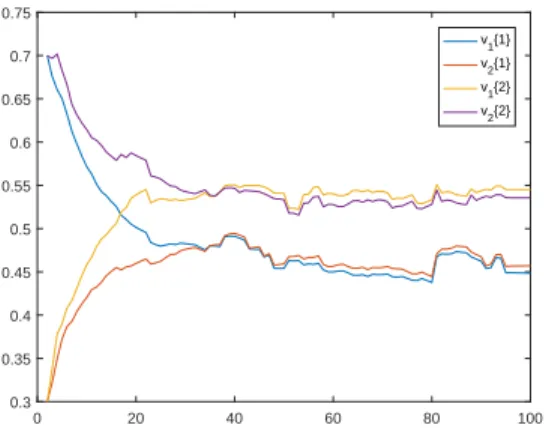 Fig. 2. True opinion v[k] when γ = 0.8. Here both players are rational and risk-averse