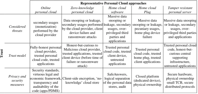 Table 2. Trust considerations in the state-of-the-art of personal cloud solutions  