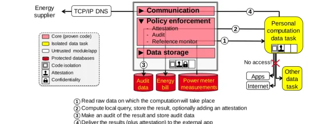 Figure 4. Bilaterally trusted personal computations 