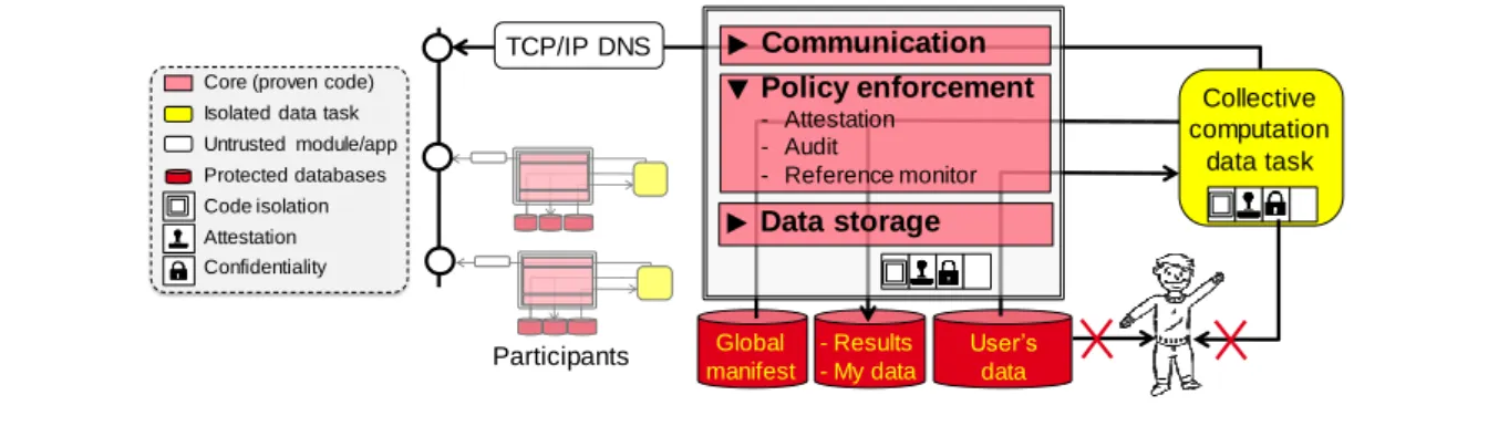 Figure 5. Mutually trusted collective computations 