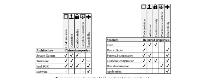 Table 3. Claimed properties of different execution environments (left) and required properties of the different modules of our ES-PDMS  architecture (right)  