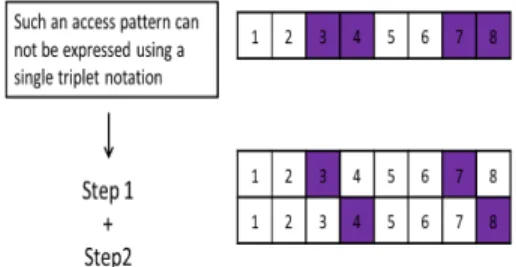 Table II enlists the different types of control specifiers within the READ / WRITE statements which are relevant to parallel I/O support.