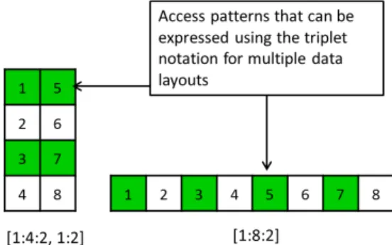 Fig. 10: Use of triplet notations to access different data patterns in a file