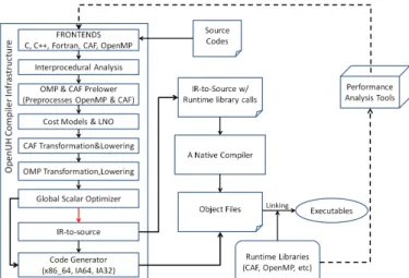 Fig. 1: Logical view of memory in CAF