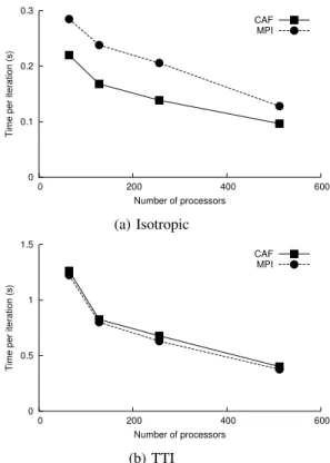 Fig. 5: Neighbor Communication Time for MPI, CAF GET, and CAF PUT (strided and buffered)