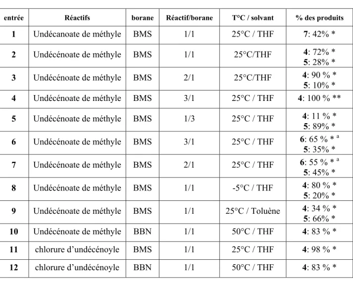 Tableau 1: Influence de la stoechiométrie, de la température et du solvant sur la réaction  d’hydroboration