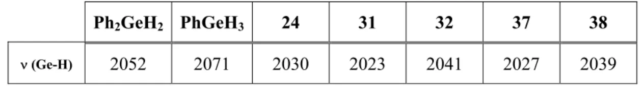 Tableau 4: Caractéristiques infrarouge des produits germaniés ν (GeH). 
