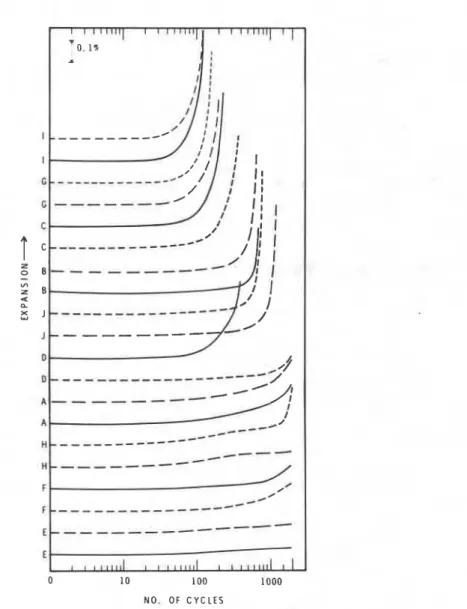 FIG. 4-Expansion  of patio  slab sections as a function  of freeze-thaw  cycles. 