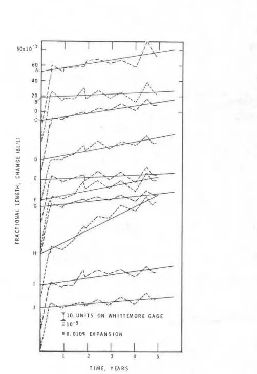FIG.  6-Average  dimensional  changes of  slabs  exposed  in.field, Ottawa. 