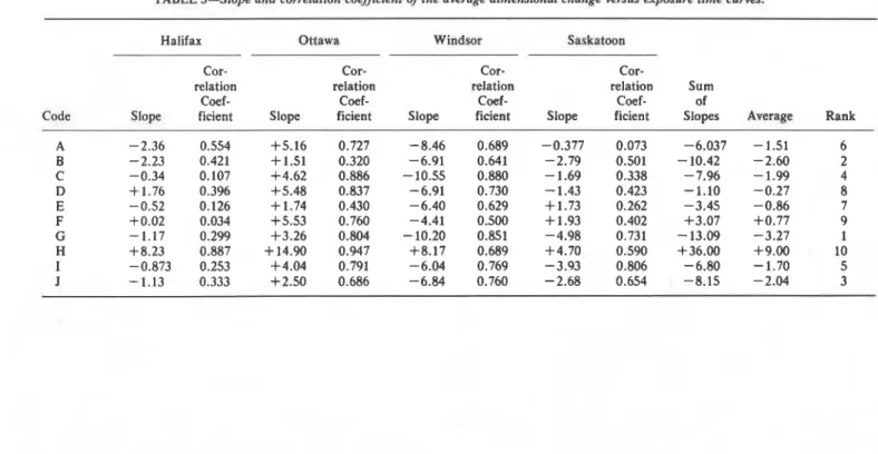 TABLE  3-Slope  and correlation oaefflcient of  the  m m g e   dimerwbm~nl  change vcrsur eyp08ure  time  c u m 