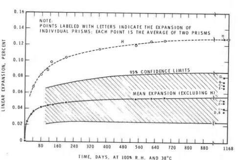 FIG.  8-Mean  expansion  of  prisms  cut  from  patio  slabs  (tested  according  to  modified  concrete prism  test  CSA A23-2-24)