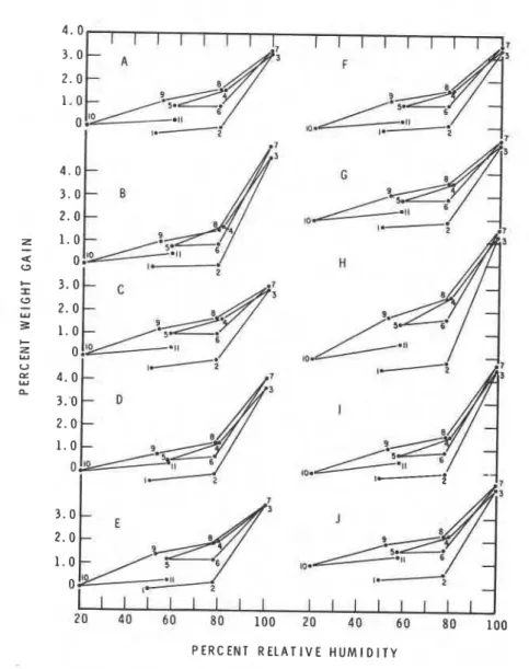 FIG.  2.-Adsorption  isotherm ofspecimens. 