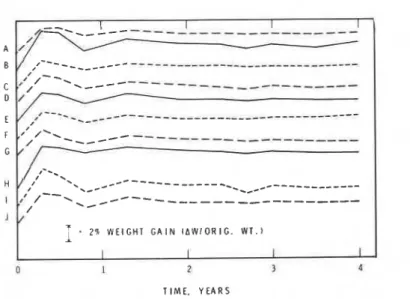 FIG. 3-A  verage of  moisture content  variation  of field-exposed  specimens. 