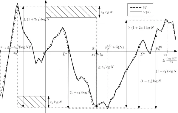 Figure 2: Pattern of the potential V and of W for ω ∈ ∆ N ∩ ∆ (R) N , where x i denotes x i (W, (1 − 2ε 1 ) log N ) .