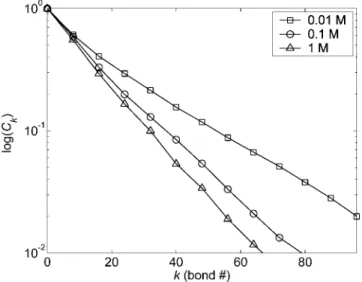 TABLE 2 Experimental and theoretical root-mean-square radius of gyration, s , for HA