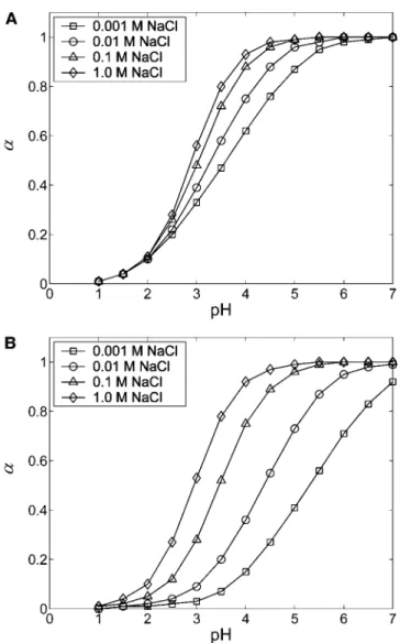 FIGURE 10 Ionic strength dependence of titration curves for (A) CH and (B) C4S. Statistical error bars are smaller than the symbols.