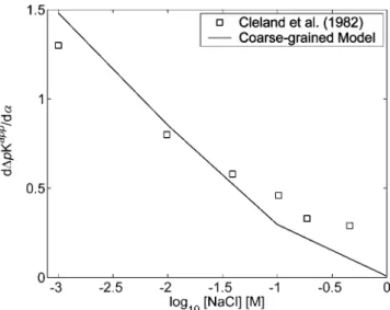 FIGURE 12 Slopes of experimental (Cleland et al., 1982) and coarse- coarse-grained model HA titration curves as a function of ionic strength.