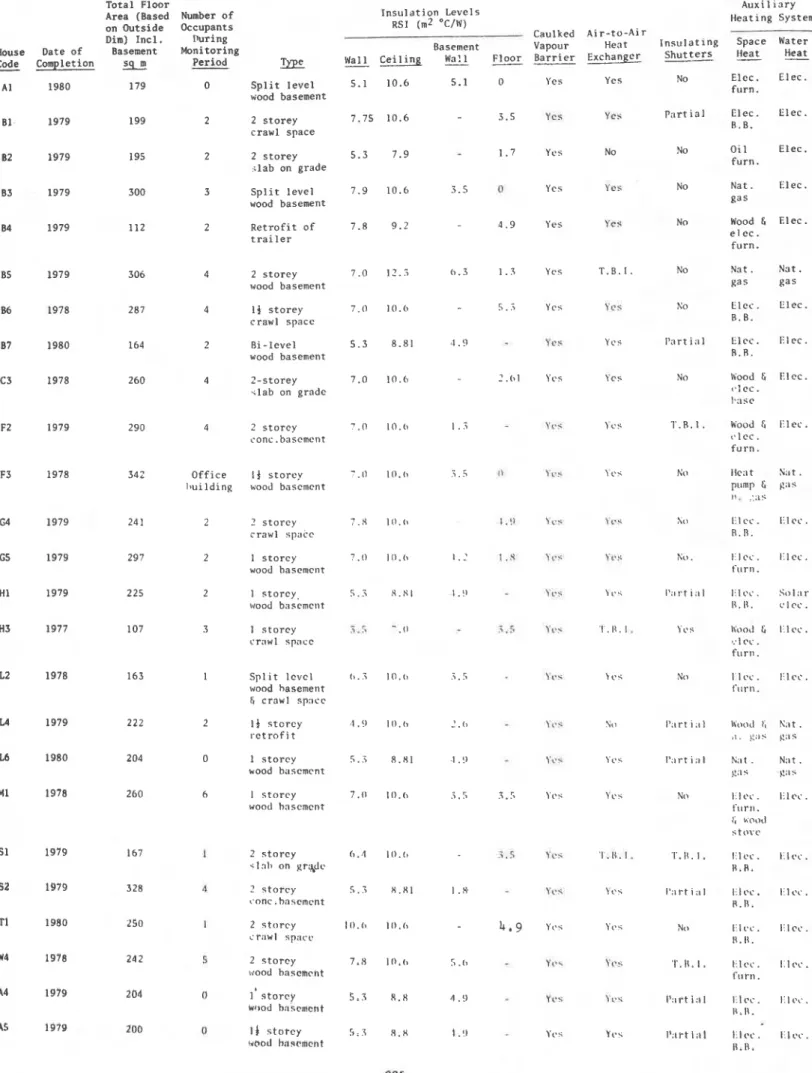 TABLE  I  -  LOW-ENERGY  HOUSE  FEATURES 