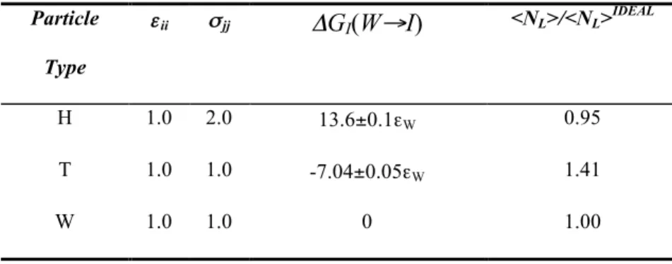 Table 1: Key parameters for all-atom particle types.  H-type particles are “solvent- “solvent-philic”, as indicated by the positive free energy of transfer