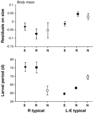 Fig. 2 Body mass corrected on size and larval period of three tadpole types reared in R-typical and L-E-typical habitats