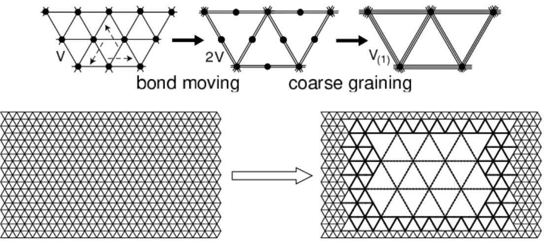 Figure 1-6: Triangular lattice with bond moving approximation, and example of non- non-homogeneous coarse graining