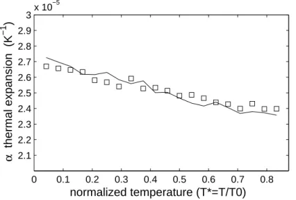 Figure 1-11: Thermal expansion coefficient in function of the temperature. The renormal- renormal-ization has been constrained to conserve the thermalized bond lengths