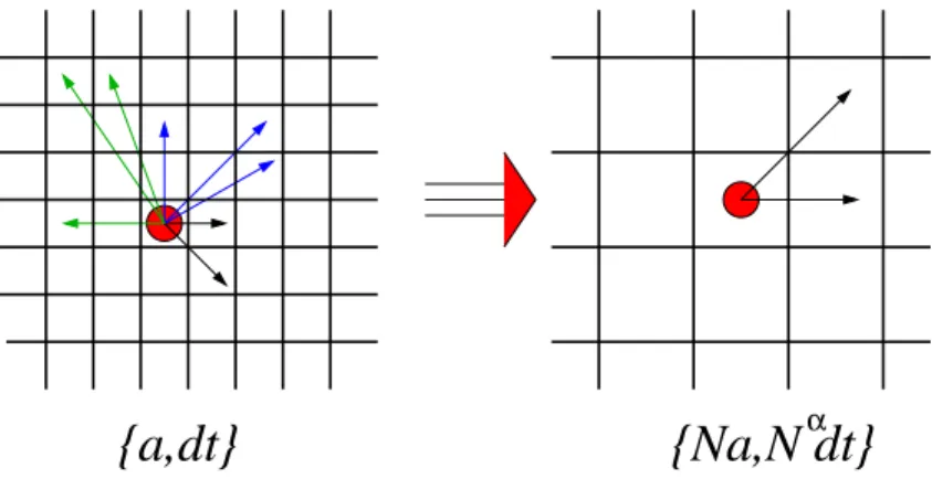 Figure 1-20: Idea: if effective random walkers exist, acting every dt (n) = ndt, in a super- super-lattice a (n) = F (n) [a, c], then we would have the same diffusion and transport properties.