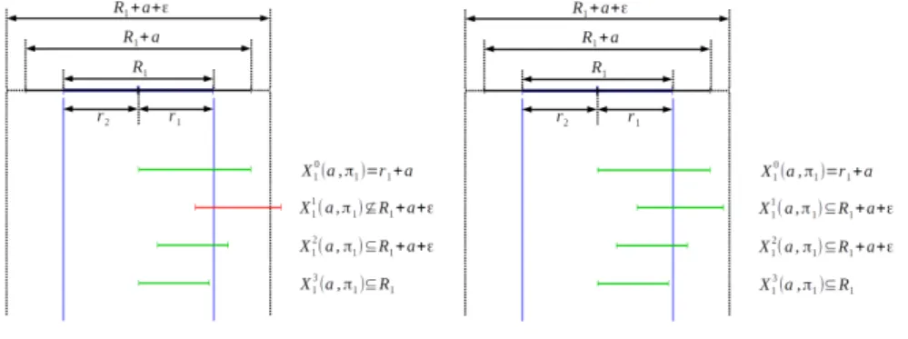 Figure 4 illustrates property P rop(a, i 1 , π 1 ) for π 1 = (u 1 · v 1 · w 1 ), ` 1 = 3 and i 1 = 1: in the upper part, P rop(a, i 1 , π 1 ) is not satisfied because X 1 1 (a, π 1 ) ⊆ R 1 + a + ε is false (X 1 2 (a, π 1 ) ⊆ R 1 + a + ε and X 1 3 (a, π 1 )