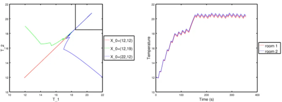 Fig. 5. Simulations of the distributed reachability controller for three different initial conditions plotted in the state space plane (left); simulation of the distributed  reacha-bility controller for the initial condition (12, 12) plotted within time (r