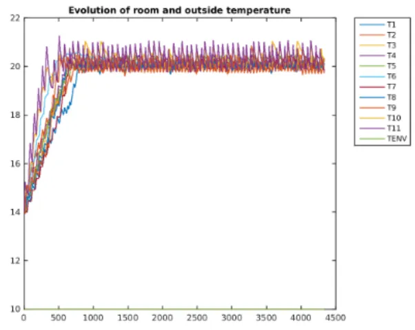 Fig. 6. Simulation of the Seluxit case study plotted with time (in min) for T env = 10 ◦ C.