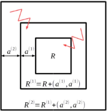Fig. 7. Iterated control of R (1) = R + (a (1) , a (1) ) towards R, and R (2) = R (1) + (a (2) , a (2) ) towards R (1) .
