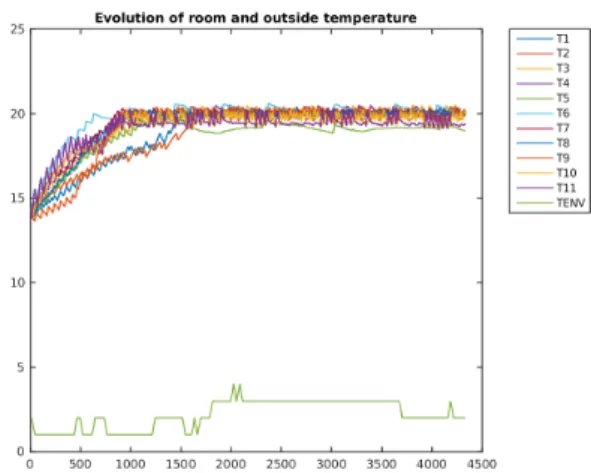 Fig. 8. Simulation of the Seluxit case study in the soft winter scenario.