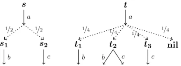 Figure 5: Processes s, t show that L is more expressive than PHML.