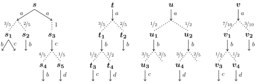 Figure 1: s is an arbitrary process in the PTS model, whereas t, u and v are three LMCs