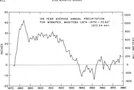 FIG.  5  Typical  Seasonal Change in Thickness of  the Upper  2 ft.  (610  mm)  of Soil Below a Grass  Covered  Ground Surface