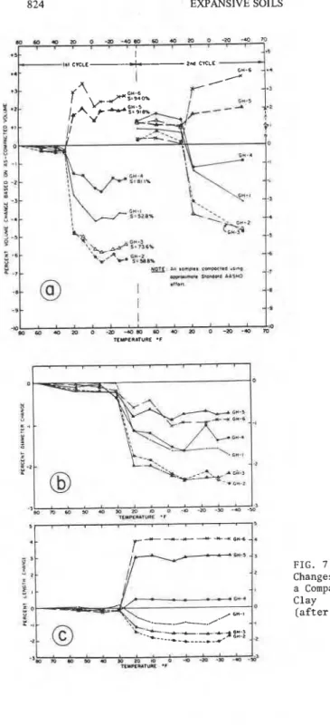 FIG.  7  Volume  and Dimension  Changes Vs Temperature for  a Compacted  Edmonton, Alberta  Clay 