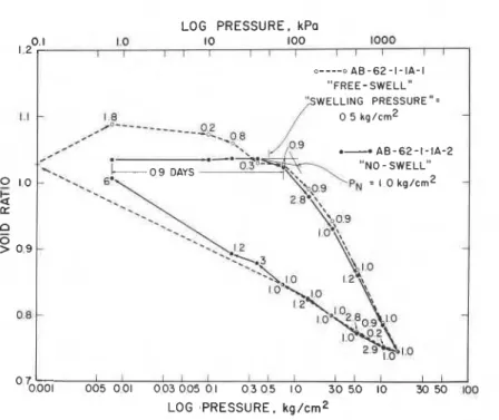 FIG.  8  Pressure  -  Void  Ratio Curves  for Undisturbed  Samples  from 2.5  ft.  (762 mm)  Depth at the U  of M  Test  Plot in Free-  swell and No-swell  Loading Cycles