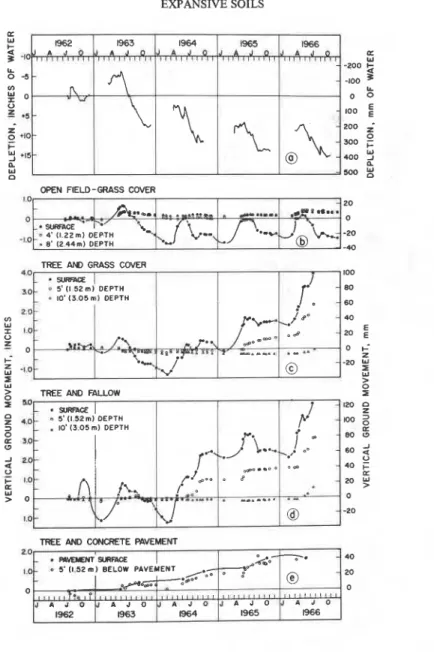 FIG. 1  Calculated Soil Moisture Depletion (a)  and Vertical  Movements at Various Depths in Undisturbed Soil:  (b)  in an 