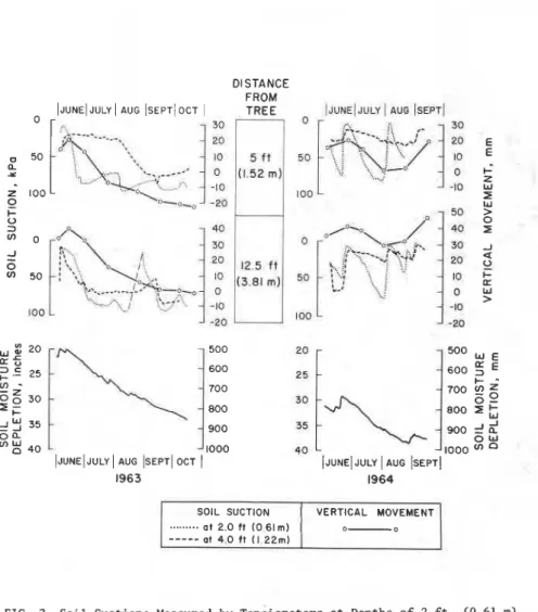 FIG.  2  Soil Suctions Measured  by  ~ensiometers  at  Depths of 2 ft.  (0.61 m)  and  4  ft