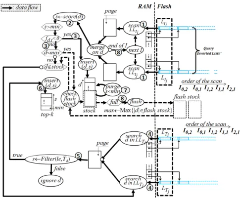 Fig. 7. Linear pipeline computation of a conditional top-k query over terms t i  and t j  and metadata terms L Ti  and L Tj    8