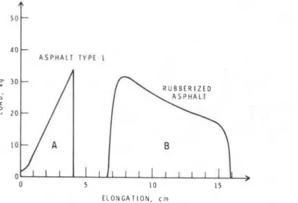 FIG.  I-Toughness  rest  (using ASTM  D  113):  resting  temperature  -2S°C:  machine  speed  I  cm/min: chart speed 5  cm/min