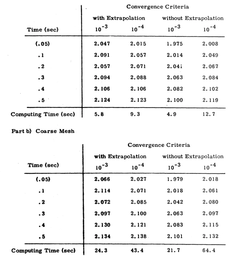 Table  4.  3 Total  Power  versus  Time  for  the  TWIGL  Two-dimensional Seed-Blanket  Reactor  Problem  (Step  Perturbation):  Inves  