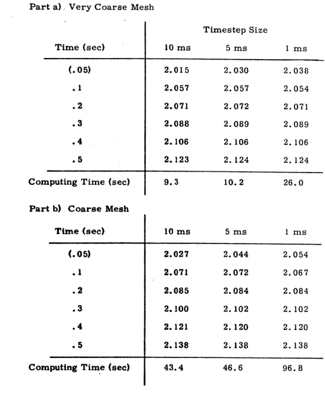 Table  4.  4 Total  Power  versus  Time  for  the  TWIGL  Two-dimensional Seed-Blanket  Reactor  Problem  (Step  Perturbation):  Inves   -tigation  of  Temporal  Convergence  for  the  Constant   Trans-verse  Leakage  Approximation