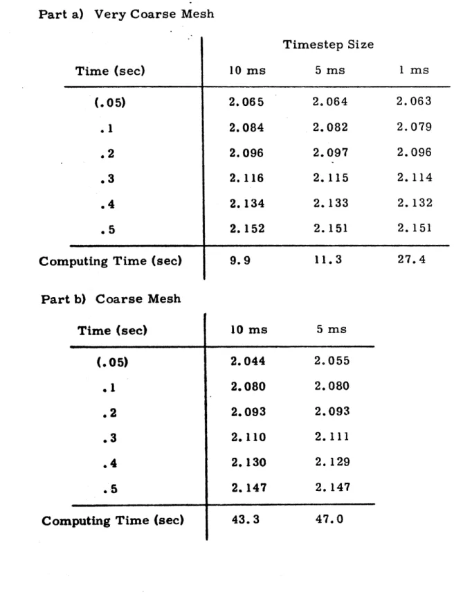 Table  4.  5 Total  Power  versus  Time  for  the  TWIGL  Two-dimensional Seed-Blanket  Reactor  Problem  (Step  Perturbation):   Investi-gation  of  Temporal  Convergence  for  the  Quadratic  Trans   -verse  Leakage  Approximation