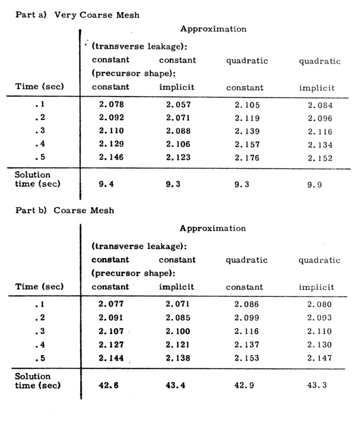 Table  4.6  Total  Power  versus  Time  for  the  TWIGL  Two-dimensional Seed-Blanket  Reactor  Problem  (Step  Perturbation):   Com-parison  of  Transverse  Leakage  and  Precursor  Shape   Approx-imation