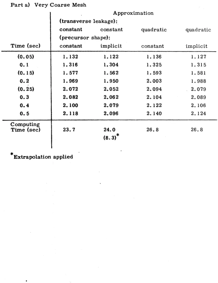 Table  4.  7 Total  Power  versus  Time  for  the  TWIGL  Two-dimensional Seed-Blanket  Reactor  Problem  (Ramp  Perturbation):   Com-parison  of  Transverse  Leakage  and  Precursor  Shape Approximations