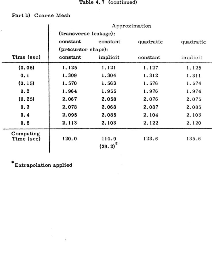 Table  4.  7  (continued) Part  b)  Coarse Mesh